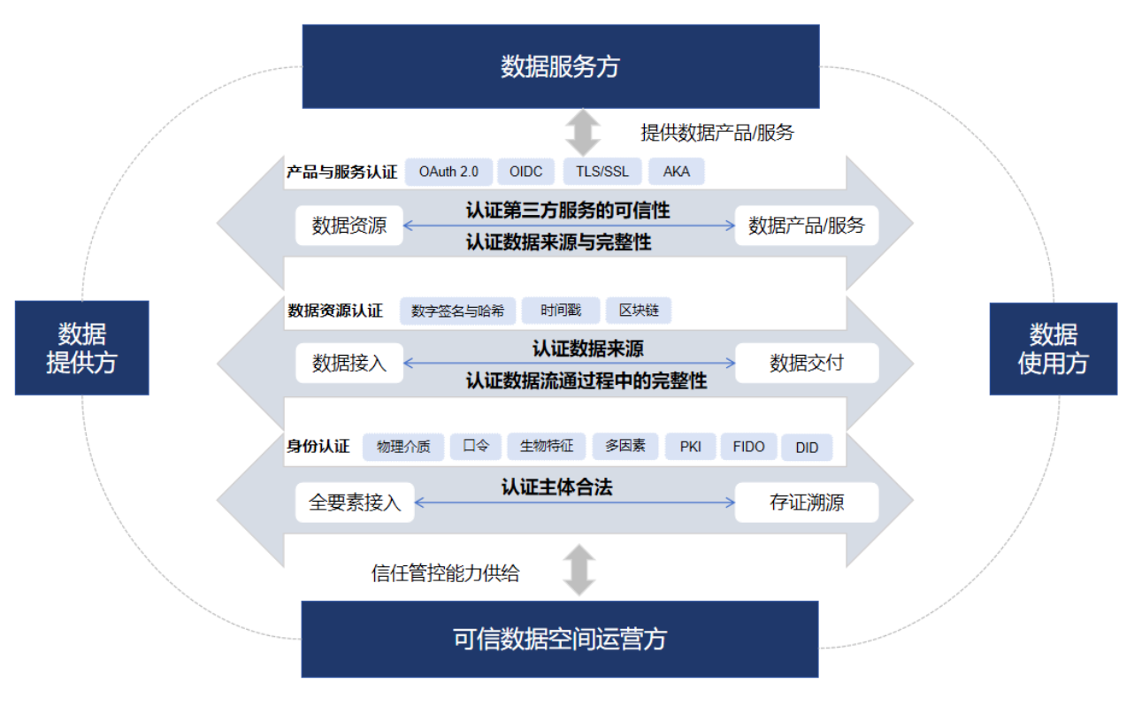 可信数据空间